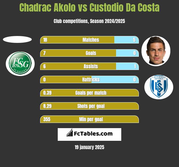 Chadrac Akolo vs Custodio Da Costa h2h player stats