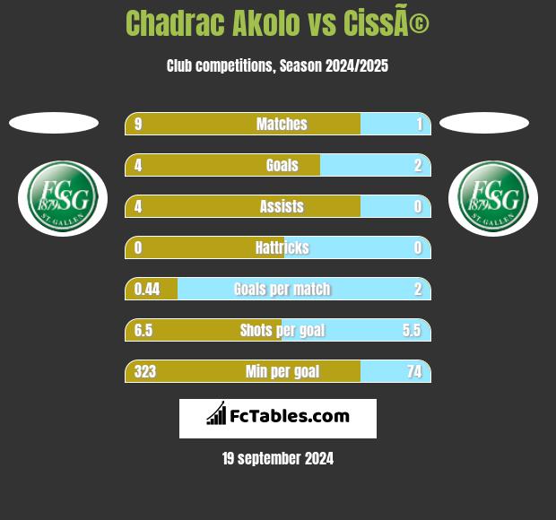 Chadrac Akolo vs CissÃ© h2h player stats