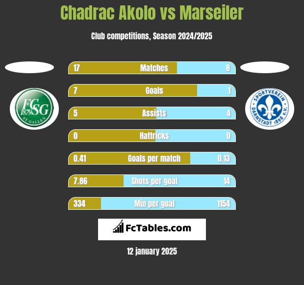 Chadrac Akolo vs Marseiler h2h player stats