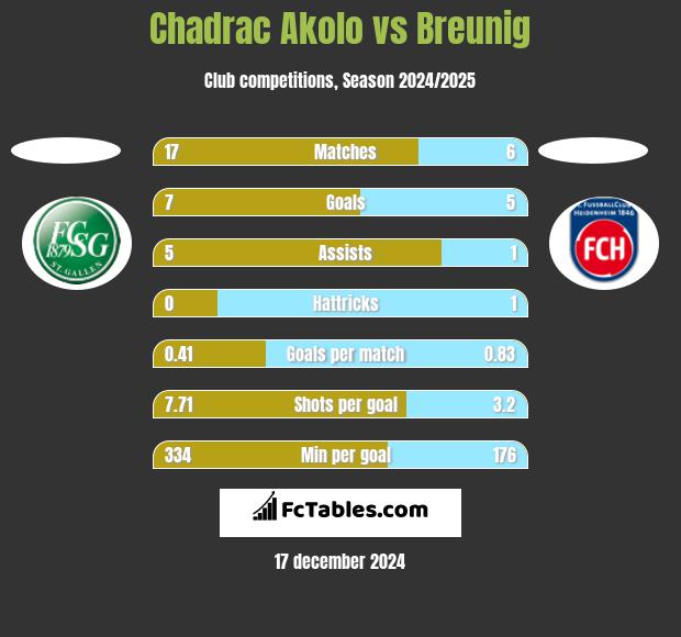 Chadrac Akolo vs Breunig h2h player stats