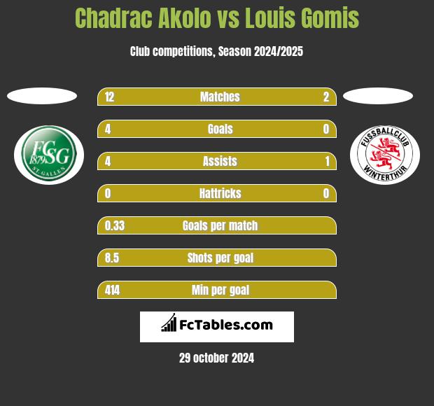 Chadrac Akolo vs Louis Gomis h2h player stats