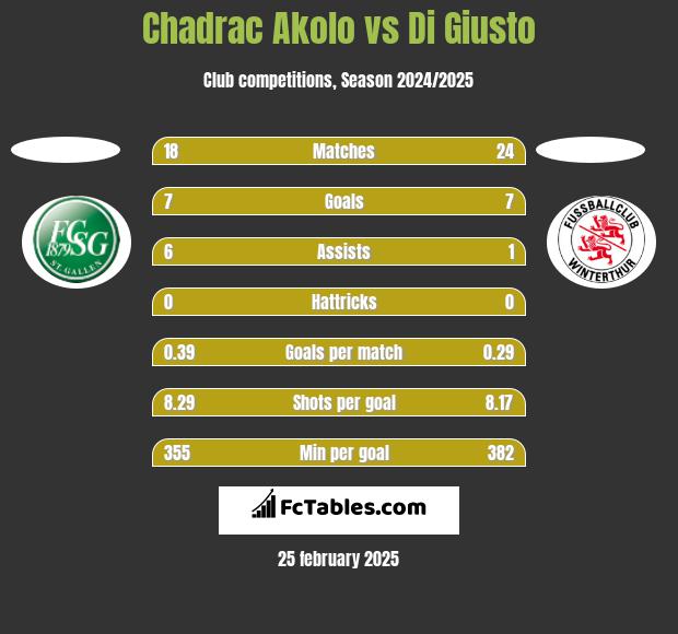 Chadrac Akolo vs Di Giusto h2h player stats