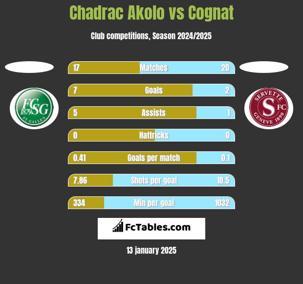 Chadrac Akolo vs Cognat h2h player stats