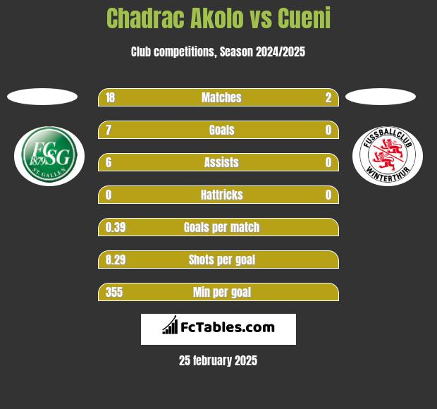 Chadrac Akolo vs Cueni h2h player stats