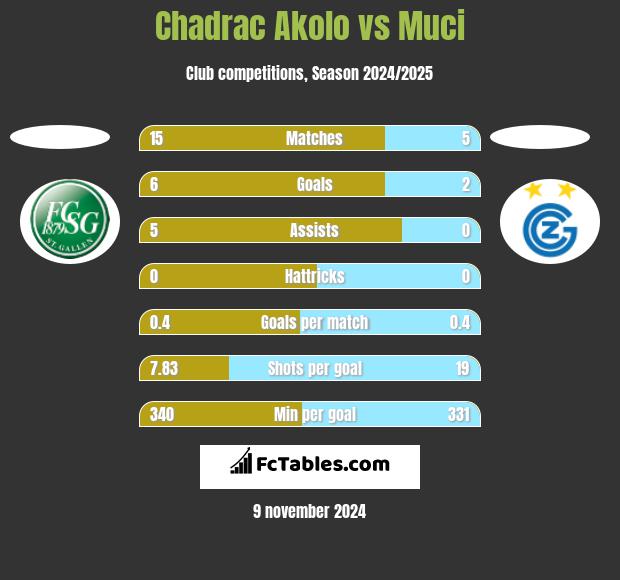 Chadrac Akolo vs Muci h2h player stats