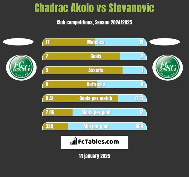 Chadrac Akolo vs Stevanovic h2h player stats