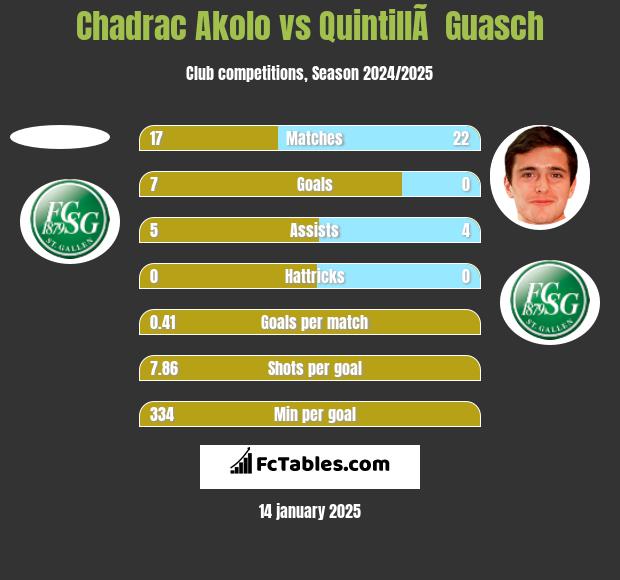 Chadrac Akolo vs QuintillÃ  Guasch h2h player stats