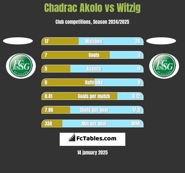 Chadrac Akolo vs Witzig h2h player stats