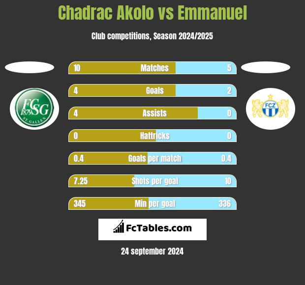 Chadrac Akolo vs Emmanuel h2h player stats