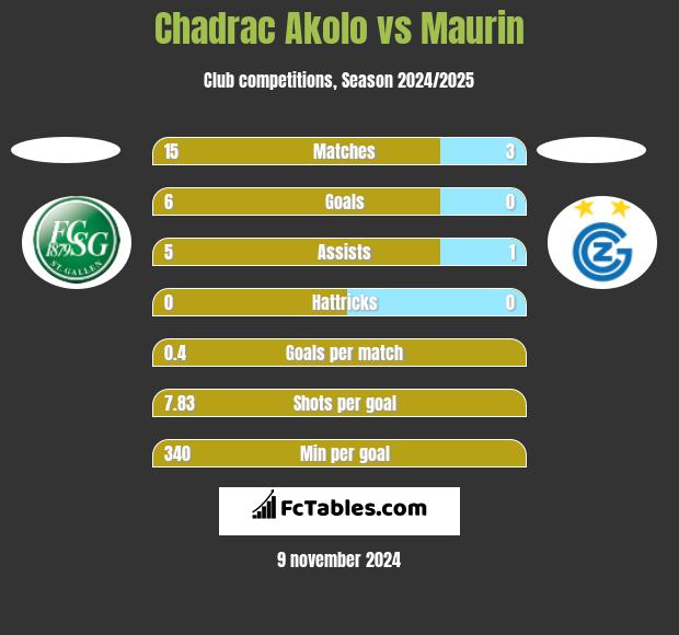 Chadrac Akolo vs Maurin h2h player stats