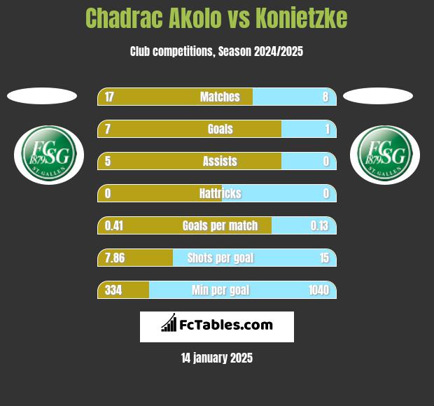 Chadrac Akolo vs Konietzke h2h player stats