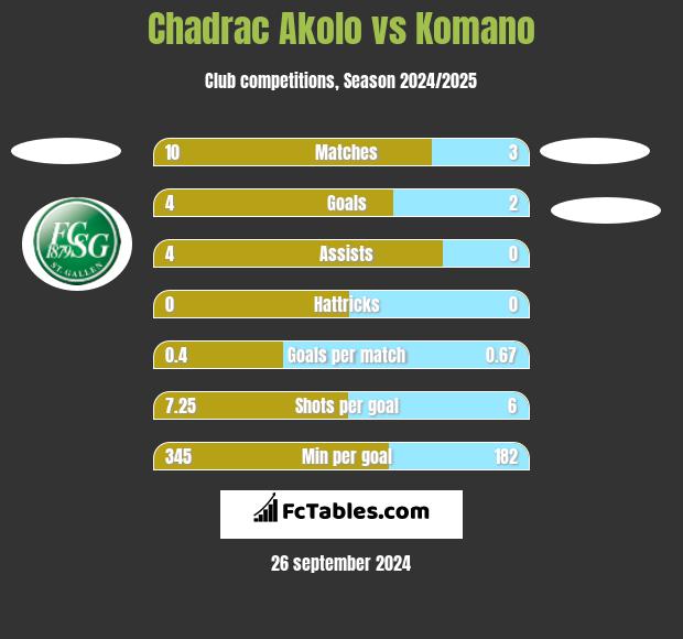 Chadrac Akolo vs Komano h2h player stats