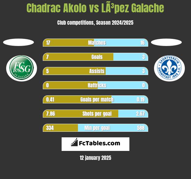 Chadrac Akolo vs LÃ³pez Galache h2h player stats