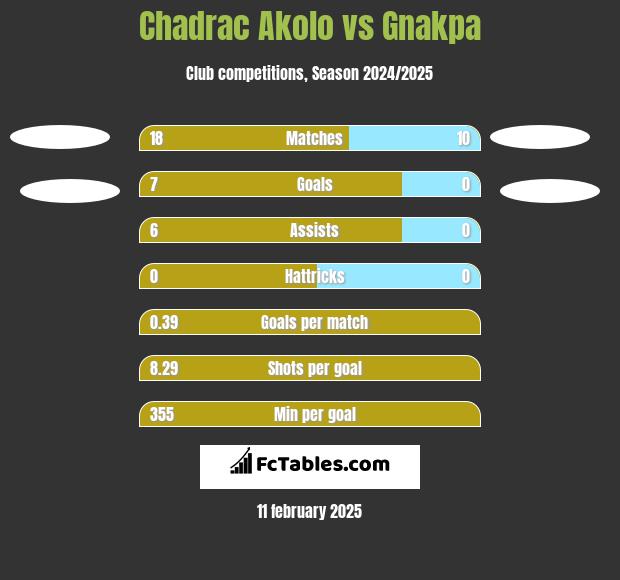 Chadrac Akolo vs Gnakpa h2h player stats