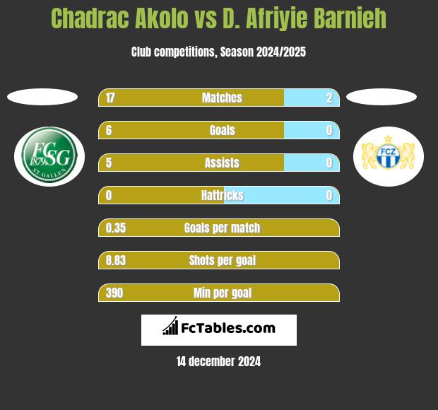 Chadrac Akolo vs D. Afriyie Barnieh h2h player stats