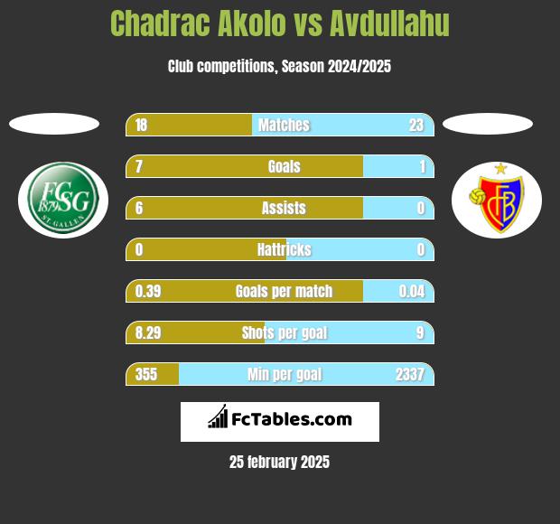 Chadrac Akolo vs Avdullahu h2h player stats