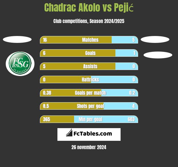 Chadrac Akolo vs Pejić h2h player stats