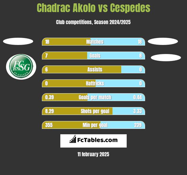 Chadrac Akolo vs Cespedes h2h player stats