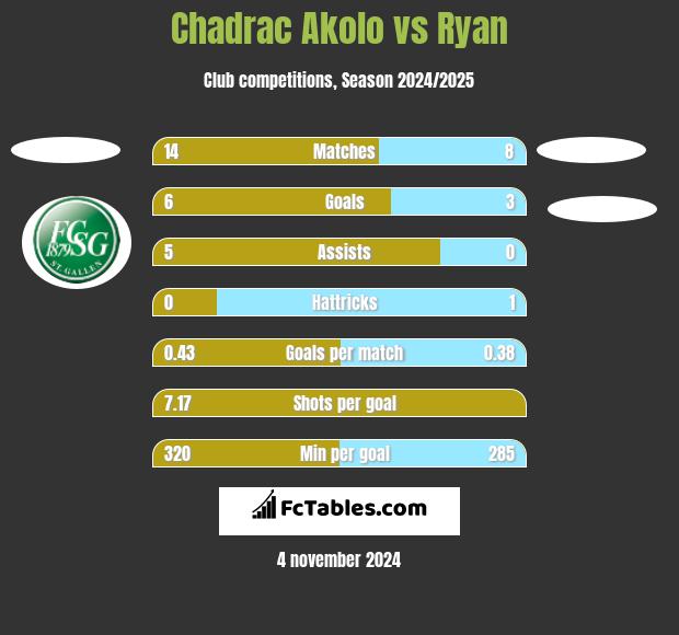 Chadrac Akolo vs Ryan h2h player stats