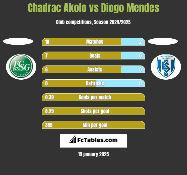 Chadrac Akolo vs Diogo Mendes h2h player stats