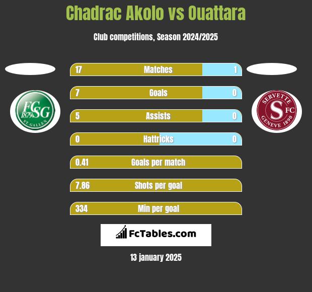 Chadrac Akolo vs Ouattara h2h player stats