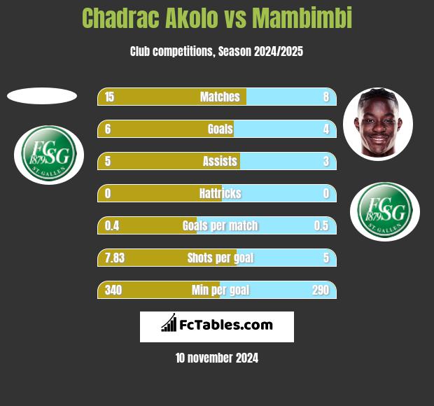 Chadrac Akolo vs Mambimbi h2h player stats