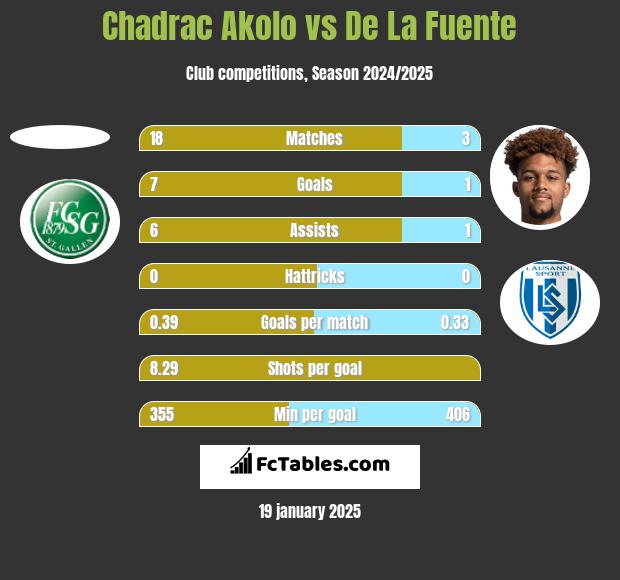 Chadrac Akolo vs De La Fuente h2h player stats