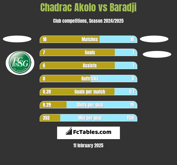 Chadrac Akolo vs Baradji h2h player stats