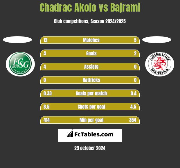 Chadrac Akolo vs Bajrami h2h player stats