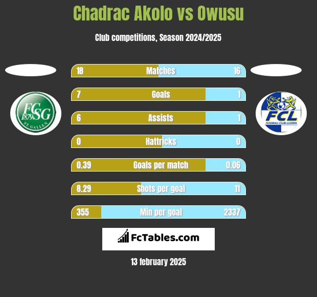 Chadrac Akolo vs Owusu h2h player stats