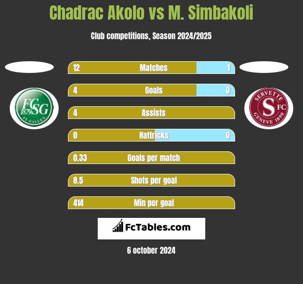 Chadrac Akolo vs M. Simbakoli h2h player stats