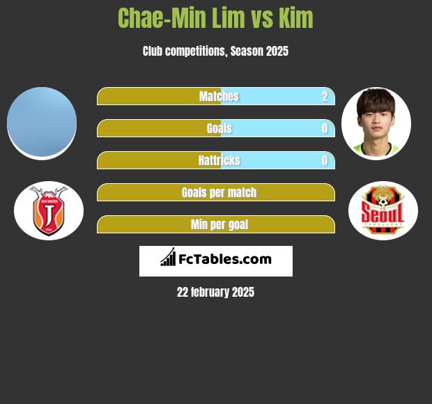 Chae-Min Lim vs Kim h2h player stats