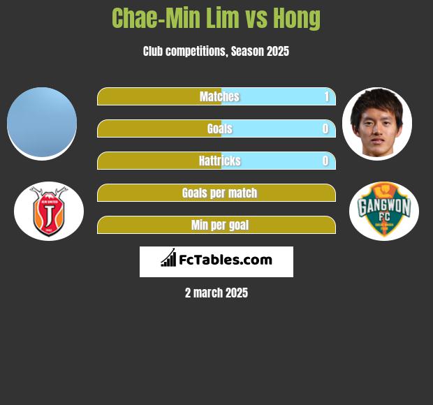 Chae-Min Lim vs Hong h2h player stats