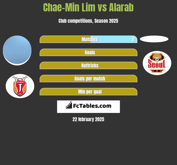 Chae-Min Lim vs Alarab h2h player stats