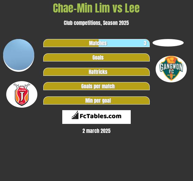 Chae-Min Lim vs Lee h2h player stats