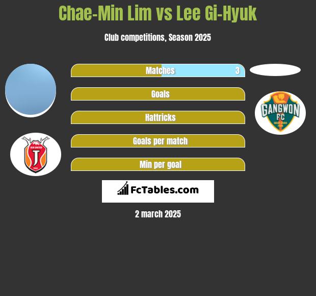 Chae-Min Lim vs Lee Gi-Hyuk h2h player stats