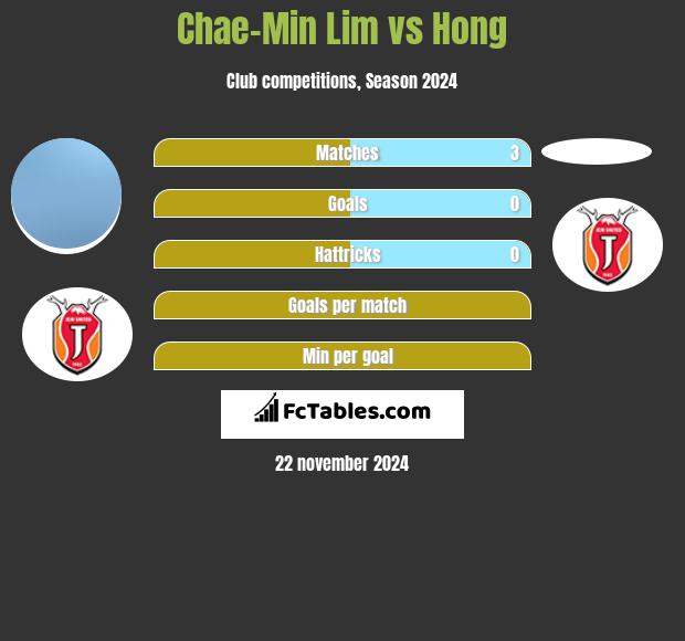 Chae-Min Lim vs Hong h2h player stats