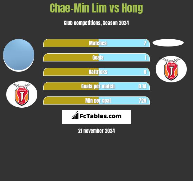 Chae-Min Lim vs Hong h2h player stats