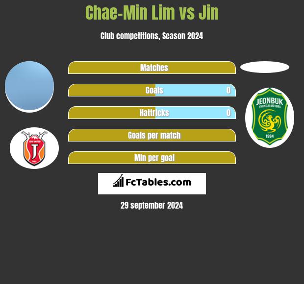 Chae-Min Lim vs Jin h2h player stats