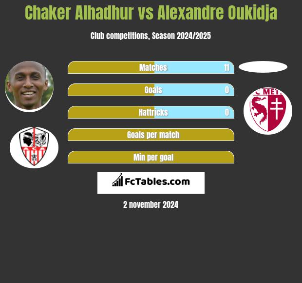 Chaker Alhadhur vs Alexandre Oukidja h2h player stats