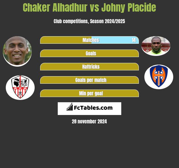 Chaker Alhadhur vs Johny Placide h2h player stats