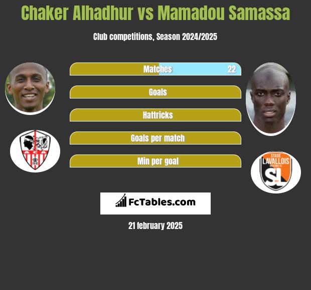 Chaker Alhadhur vs Mamadou Samassa h2h player stats