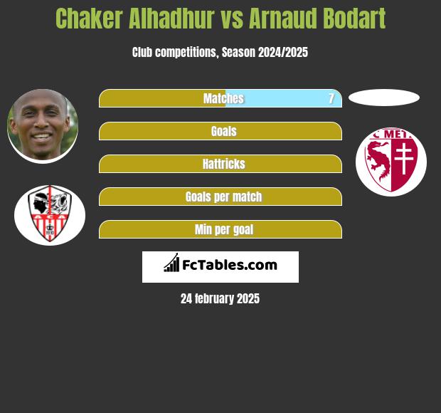 Chaker Alhadhur vs Arnaud Bodart h2h player stats