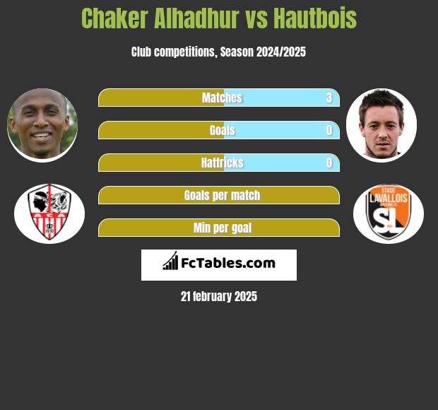 Chaker Alhadhur vs Hautbois h2h player stats