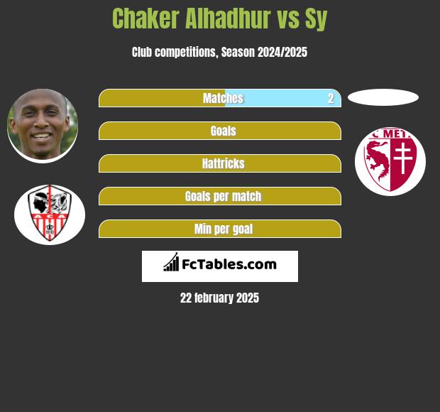 Chaker Alhadhur vs Sy h2h player stats