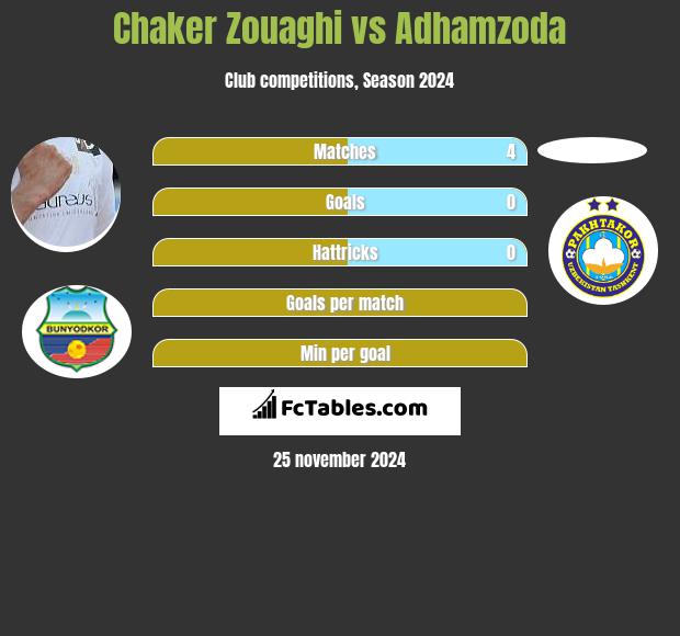 Chaker Zouaghi vs Adhamzoda h2h player stats