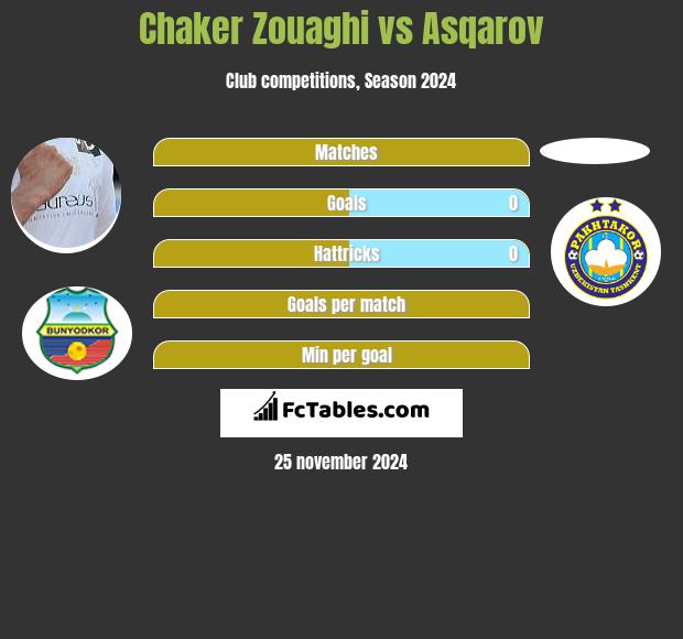 Chaker Zouaghi vs Asqarov h2h player stats