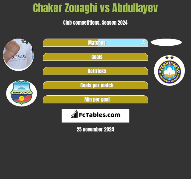 Chaker Zouaghi vs Abdullayev h2h player stats