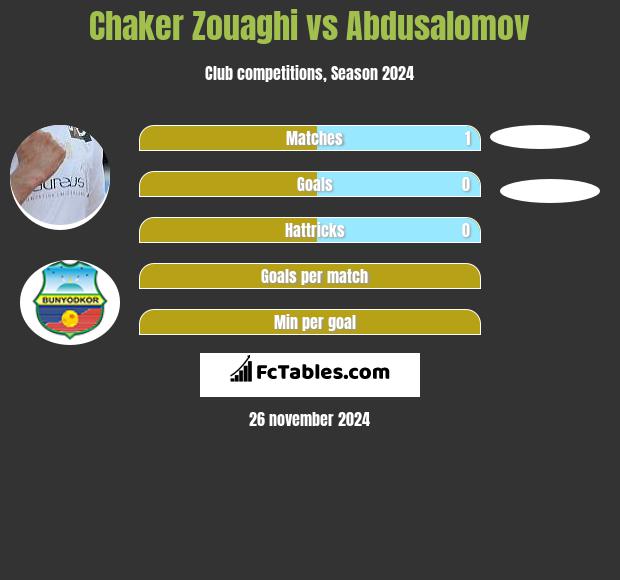 Chaker Zouaghi vs Abdusalomov h2h player stats