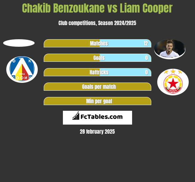 Chakib Benzoukane vs Liam Cooper h2h player stats